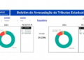 Sefaz aponta crescimento de 29,28% da receita tributária do Tocantins nos dois primeiros meses de 2024