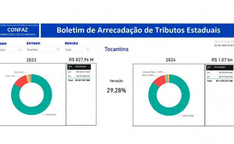 Sefaz aponta crescimento de 29,28% da receita tributária do Tocantins nos dois primeiros meses de 2024